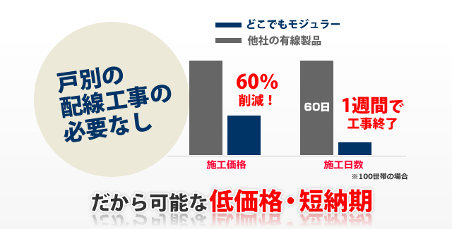 戸別配線の必要がないので、短期間、低価格で設置可能